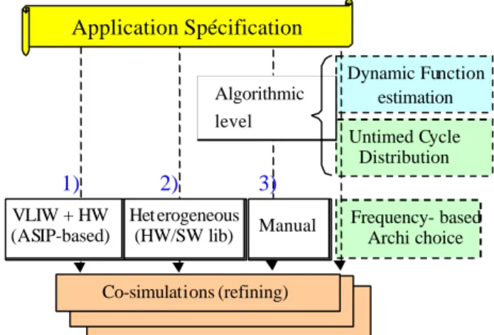 Figure 1: Design Space exploration approaches  Figure 2: Refining stages I.1) Problem Formulation