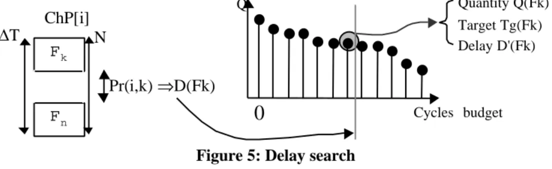 Figure 5: Delay search III.4) Mobility due to path common functions