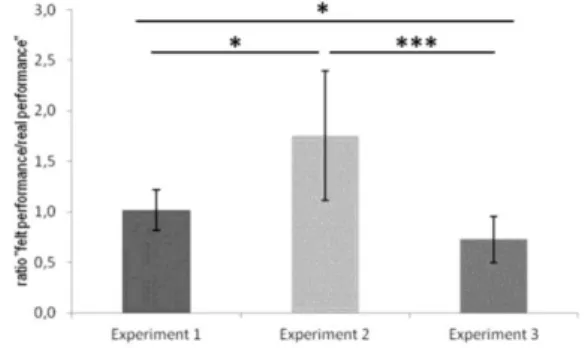 Figure 8 shows the questionnaire results according to the  experimental  conditions.  No  significant  difference  was  reported  (all  Mann-Whitney  tests  p>0.05)
