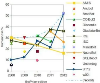 Fig. 1. Humanness scores for bot entries throughout the contest history