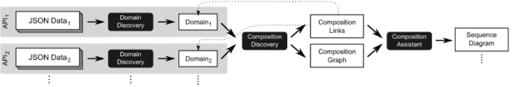 Fig. 2. Overall view of our approach. The main phases are represented with black-filled rounded boxes while input/output data is represented with white-filled boxes.