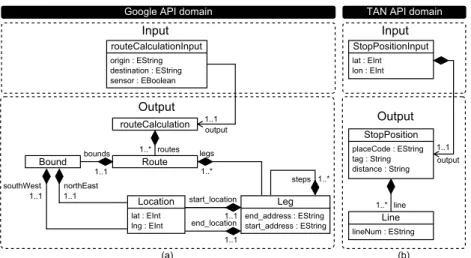 Fig. 3. Discovered domain for (a) Google API (including routeCalculation service) and (b) TAN API (including stopPosition service).