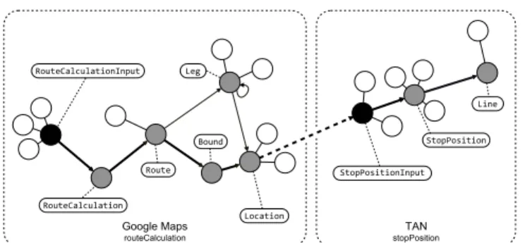 Fig. 4. Composition graph for the routeCalculation and stopPosition services.