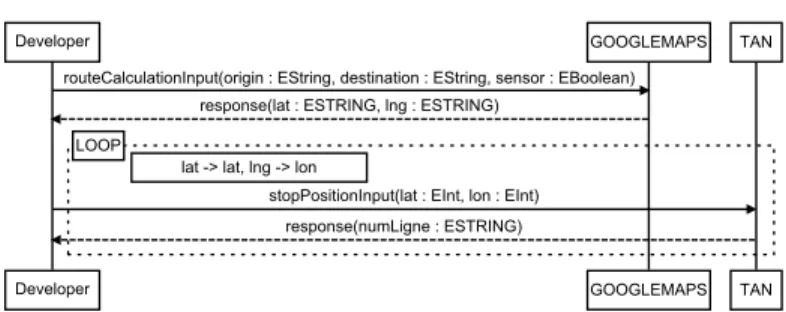 Fig. 5. Sequence diagram generated from a path between RouteCalculationInput and StopPositionInput nodes of the graph shown in Figure 4.