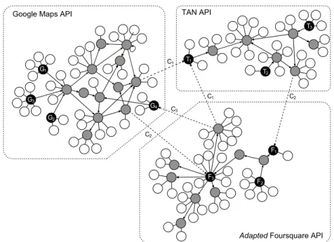 Fig. 6. Composition graph obtained from the services provided by three JSON-based APIs, namely, Google Maps, TAN and an adapted version of the Foursquare API.