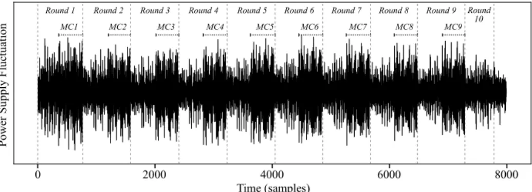 Fig. 6. Averaged power supply fluctuation resulting from 100 Tiny AES encryptions.