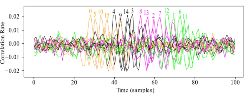 Fig. 8. Correlation rate over the time obtained for the good guess of each OpenSSL key byte