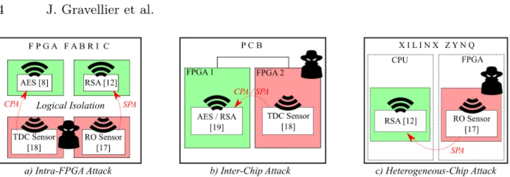 Fig. 1. Overview of FPGA-based Power Side-Channel Exploits