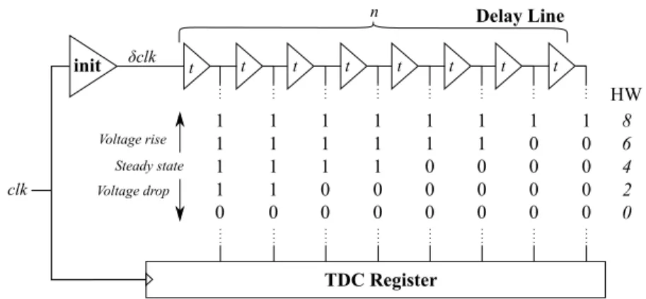 Fig. 2. Functional schematic of a TDC-based sensor. The Hamming Weight of the delay line provides an image of the actual on-chip voltage level.