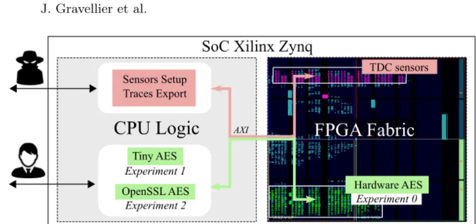 Fig. 3. Xilinx Zynq experimental side-channel setup 3.2 Side-Channel Targets