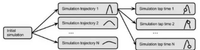 Figure 4: Simulation tree with two levels: trajectories and tap times