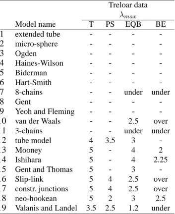Table 1. Classification of hyperelastic models: validity do- do-main for Treloar data