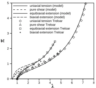 Figure 1. comparison between the extended tube model and experimental data of Treloar: G c = 0 