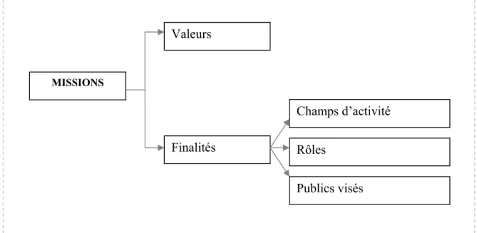 Figure 1 - Le concept de mission dans cette étude 