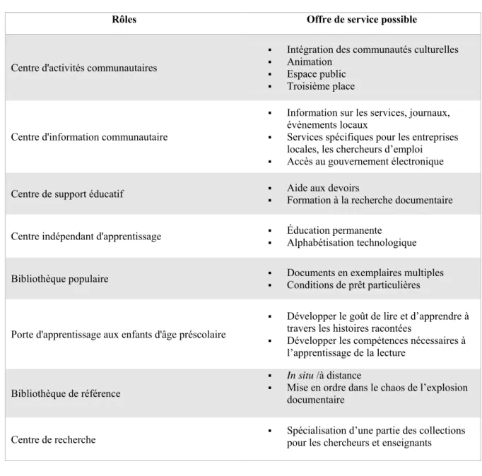 Tableau 3 - Les rôles des bibliothèques publiques et l’offre de service possible 