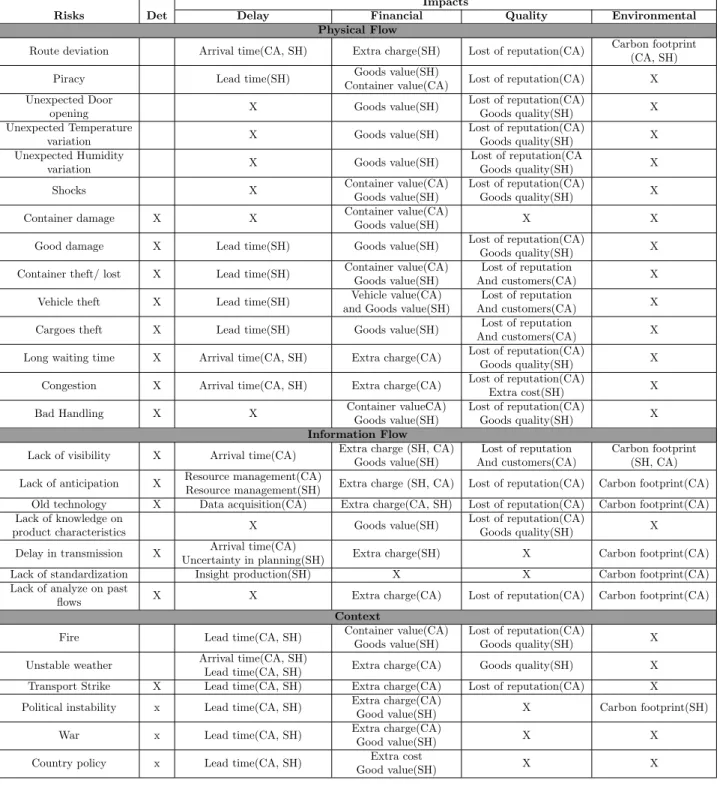 Table 3 – Risk typology