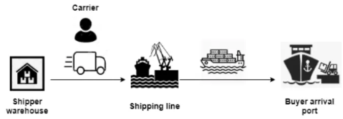 Figure 1 – Maritime stakeholders
