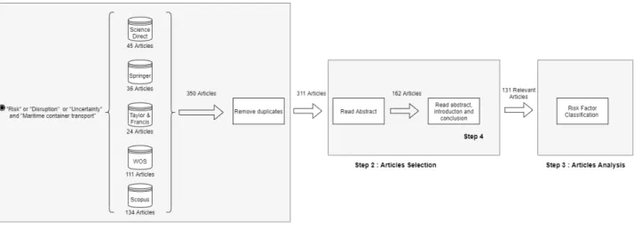 Figure 2 – Research Framework the literature; it’s the step 3 in research framework