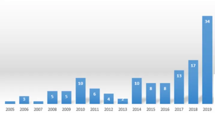 Figure 4 – Article distribution