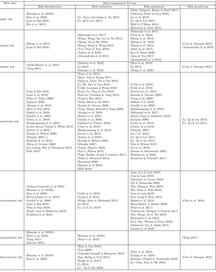 Table 2 – Risk classes associated to risk management process