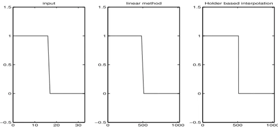 Figure 2: Interpolation of a step edge (32 points to 1024 points). Notice how the edge is not blurred with the H¨ older based interpolation.
