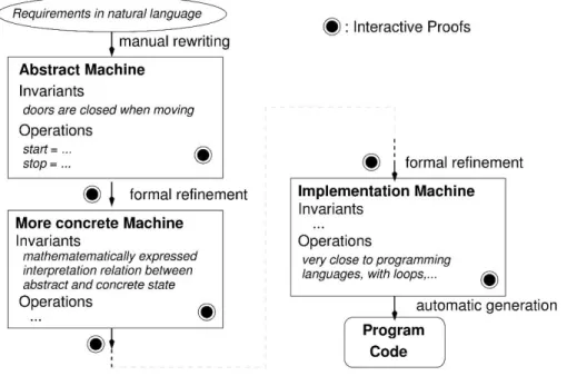 Fig. 3. Intuitive overview of the B method 