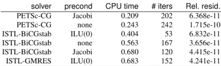 Table 1 CeVeFe-DDFV method, test 1 using checkerboard mesh, grid resolution 8 ×8 × 8; CPU times are measured in seconds.