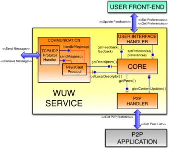 Fig. 1: WUW Architecture