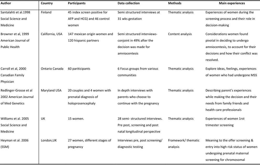 Table I.  Characteristics of qualitative studies included in the review 