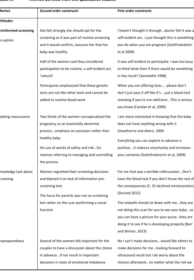 Table II.  Themes derived from the qualitative studies 