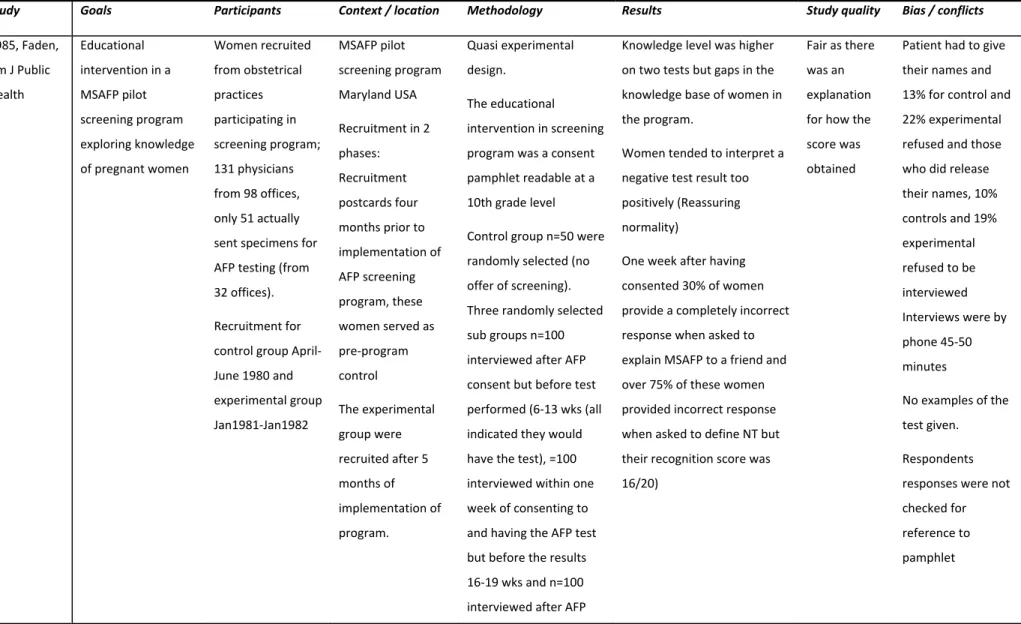 Table III.  Characteristics of the quantitative studies included in the review 