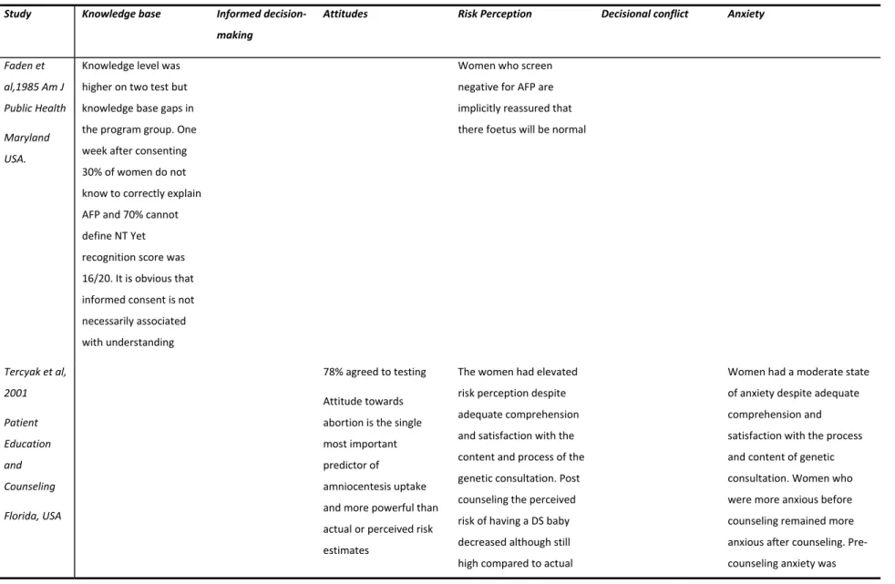 Table IV.  Summary of the thematic findings stemming from the quantitative studies  