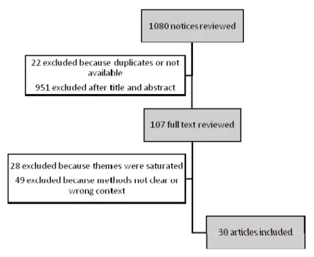 Figure 1.  Flow chart of the studies included in the meta-ethnography 