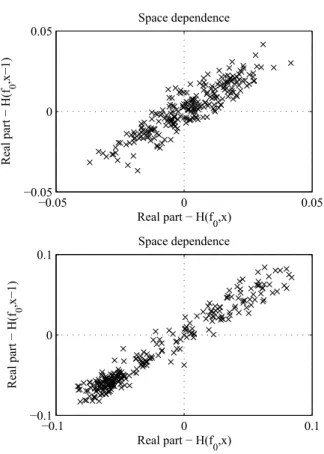 Fig. 3. Frequency dependence structure in observed transfer functions. The frequency step is 5 MHz.