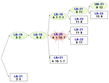 Figure 6: Solving the flow shop example using Neigh- Neigh-borIndirectRel (LB:Lower Bound / UB:Upper Bound)