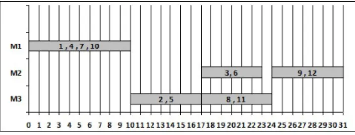 Table 3: Flow shop problem