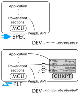 Figure 1. The checkpointing model ( PLF ) implements its continuous-power specification ( SPEC )