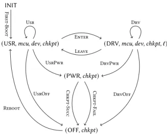Figure 3. Checkpointing state machine