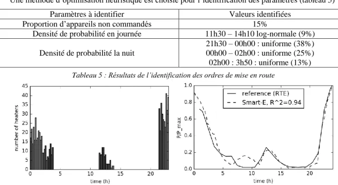 Figure 4 : Distribution des ordres de mise en route  pour 780 chauffe-eau électriques commandés 