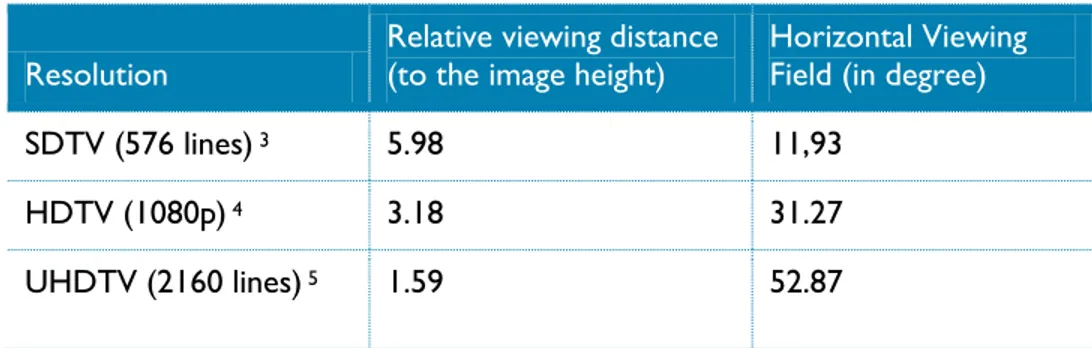 Table 1. Relative viewing distance and corresponding horizontal viewing field for different resolutions