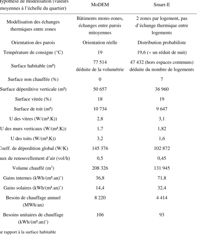 Tableau 1 : Comparaison du paramétrage des outils de simulation. 