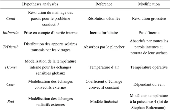 Tableau 2 : Modification des hypothèses de modélisation. 