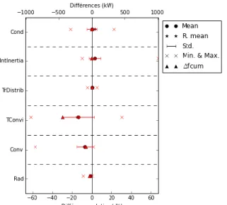 Figure 3 : Effets des interactions. 