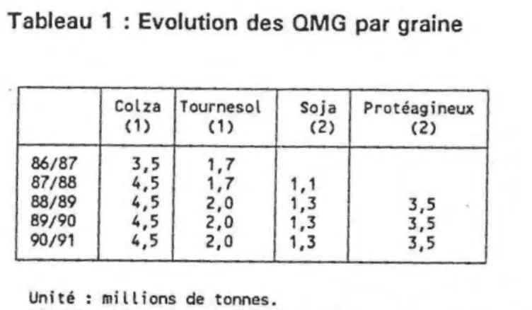 Tableau  1  : Evolution des  QMG  par graine 