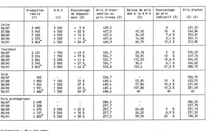 Tableau 2  : Evolution des prix communautaires d'achat pour les principales graines 