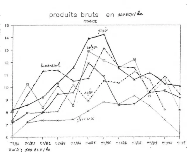 Graphique  18.  produits  bruts  ffl.4NCE  15                                 -14  1~  12  11  e  r---.i....