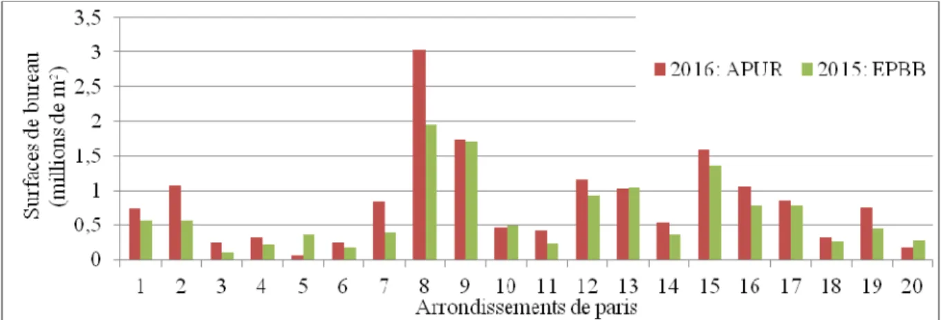 Figure 1 : Comparaison entre les surfaces de bureaux (de plus de 1000 m²) estimées par EPBB et  (APUR 2017)