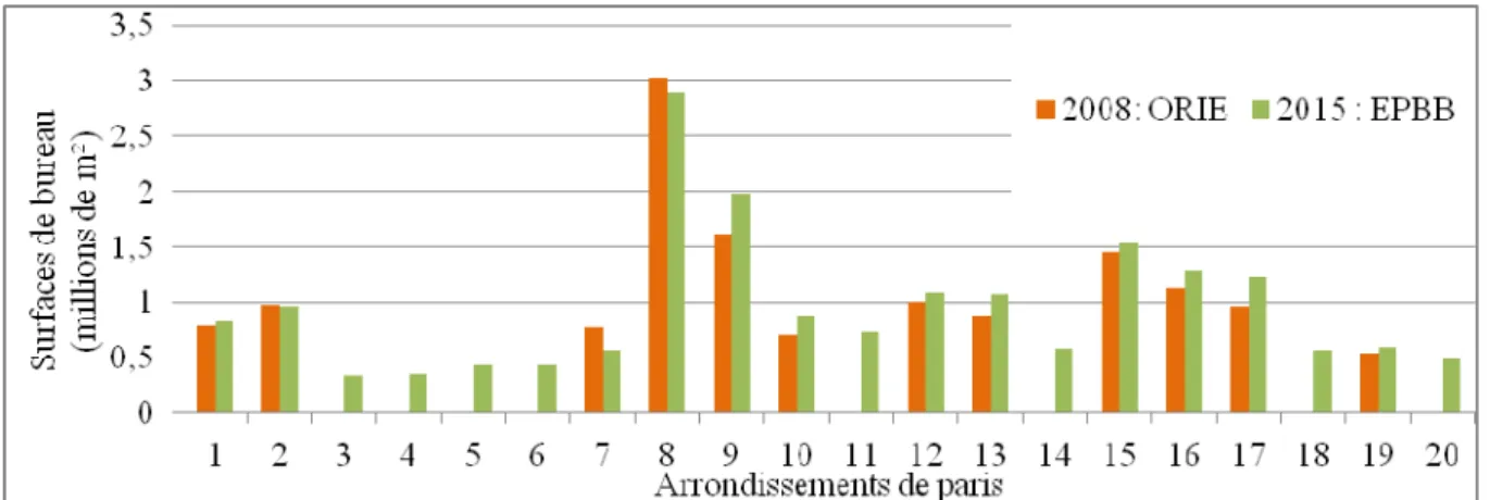 Figure 2 : Comparaison entre les surfaces de bureaux estimées par EPBB et (ORIE 2010) (EPBB  est  paramétré avec un ratio de m² de surface utile par poste fixé à 20), (seuls 12 arrondissements sont 