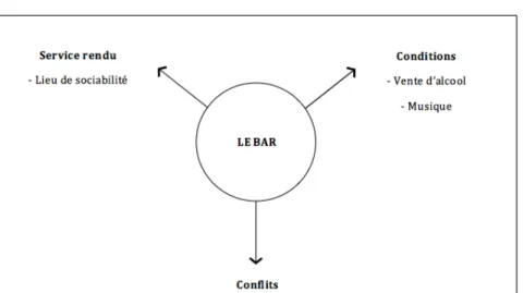 Figure 7a. Conceptualisation autour de l’usage : le cas du bar                                    Figure 7b. Conceptualisation autour de l’usage : la boulangerie‐café‐fromagerie (cas PSV)       