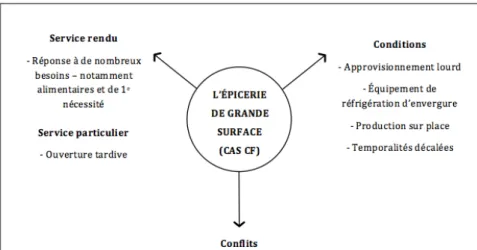 Figure 7c. Conceptualisation autour de l’usage : l’épicerie de grande surface (cas CF)                                      Figure 7d. Conceptualisation autour de l’usage : les petites boutiques (cas RC)     